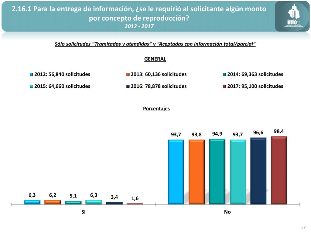 Para la entrega de información, ¿se le requirió al solicitante algún monto por concepto de reproducción