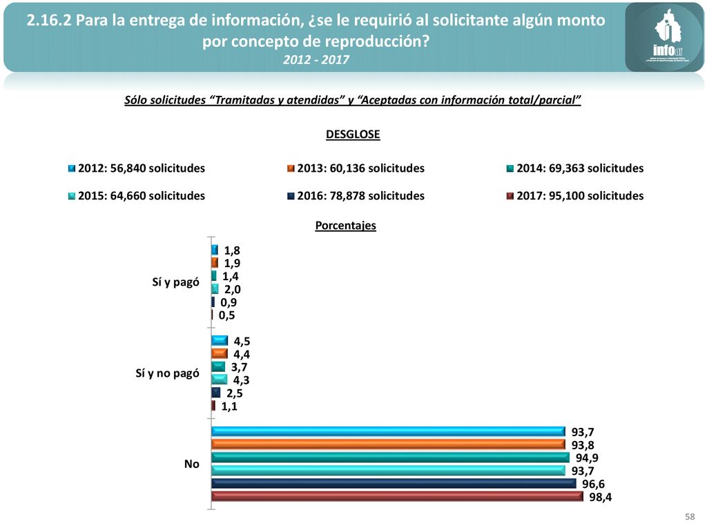 Para la entrega de información, ¿se le requirió al solicitante algún monto por concepto de reproducción