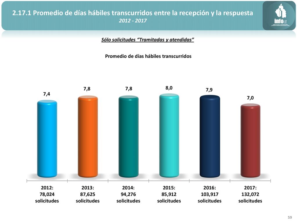 Promedio de días hábiles transcurridos entre la recepción y la respuesta