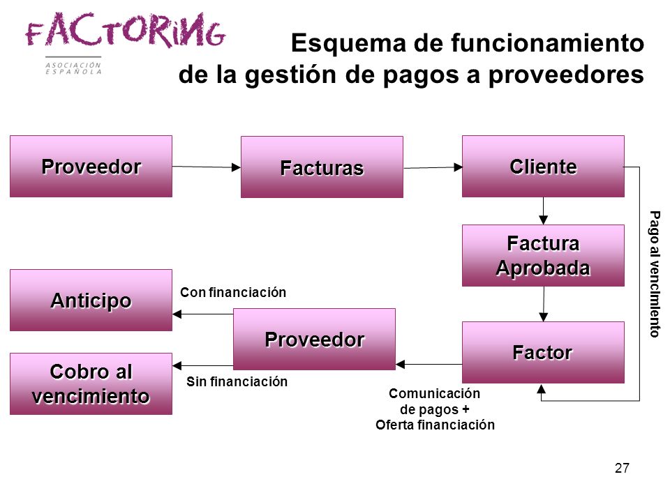 Esquema de funcionamiento de la gestión de pagos a proveedores
