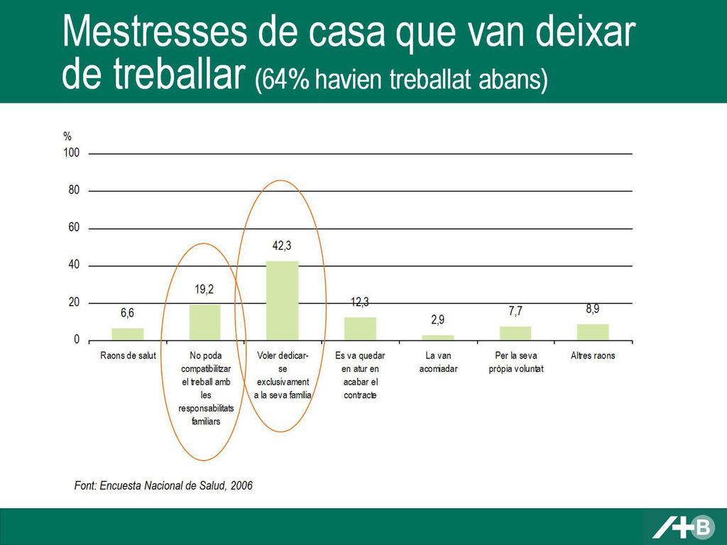 Mestresses de casa que van deixar de treballar (64% havien treballat abans)