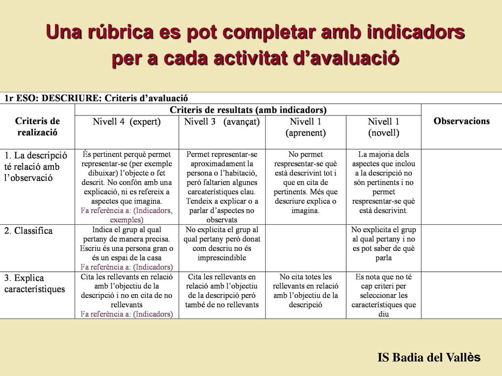 Una rúbrica es pot completar amb indicadors per a cada activitat d’avaluació