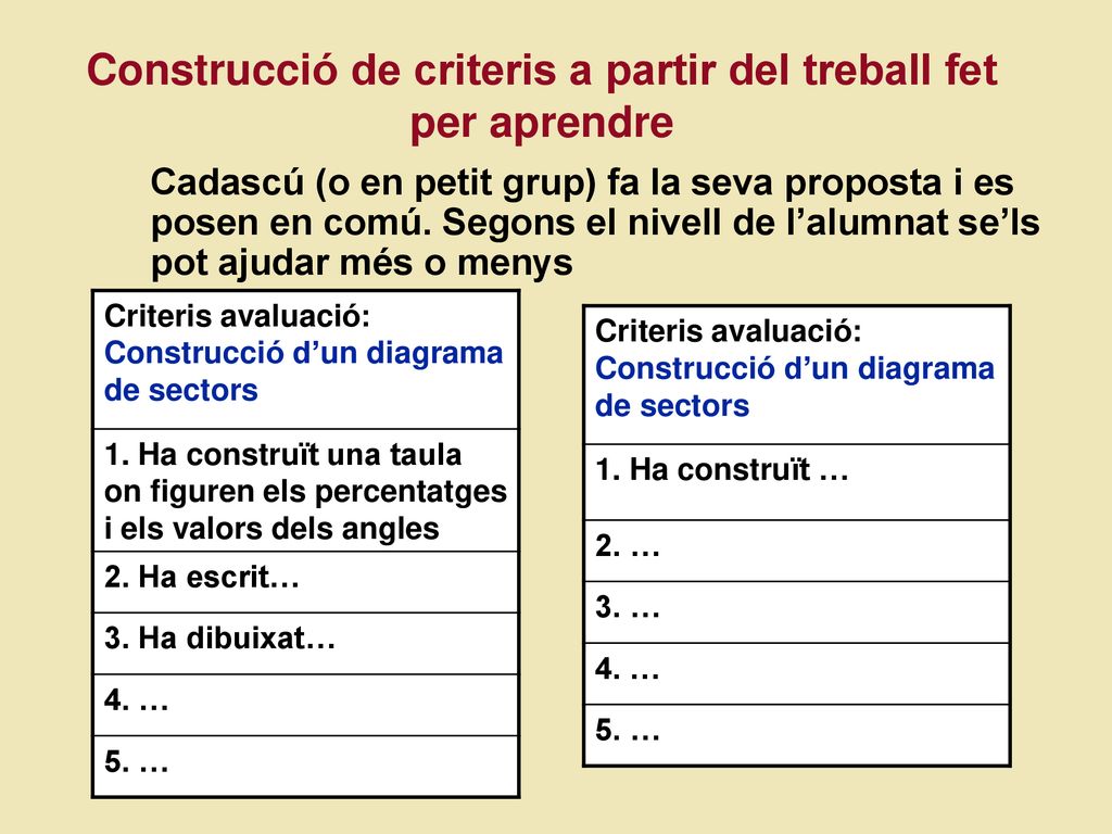 Construcció de criteris a partir del treball fet per aprendre