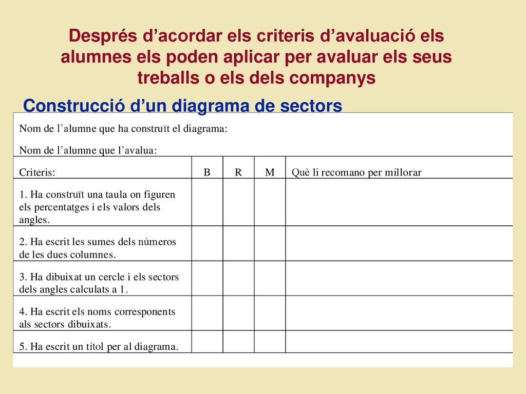 Després d’acordar els criteris d’avaluació els alumnes els poden aplicar per avaluar els seus treballs o els dels companys
