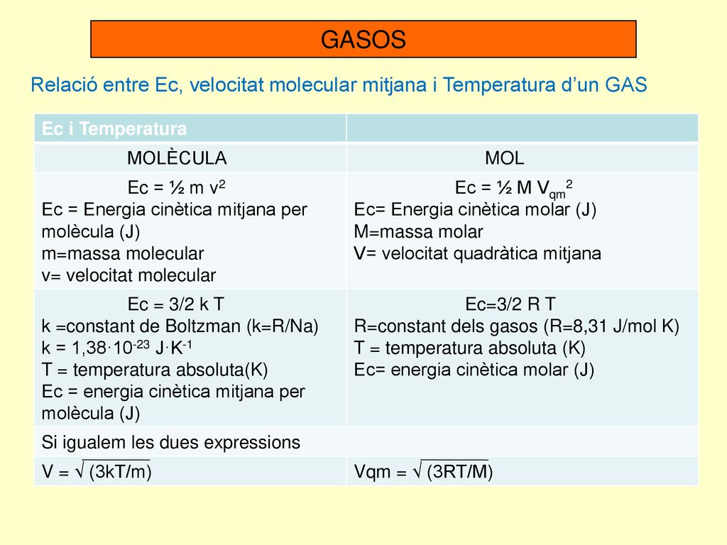 GASOS Relació entre Ec, velocitat molecular mitjana i Temperatura d’un GAS. Ec i Temperatura. MOLÈCULA.
