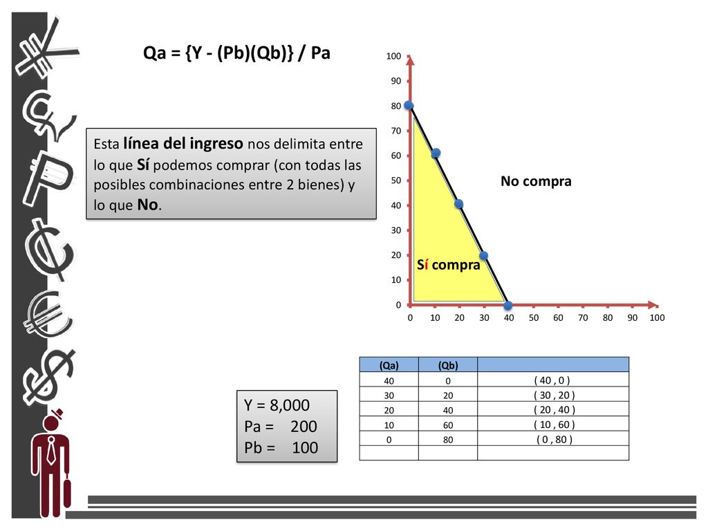 Qa = {Y - (Pb)(Qb)} / Pa Y = 8,000 Pa = 200 Pb = 100