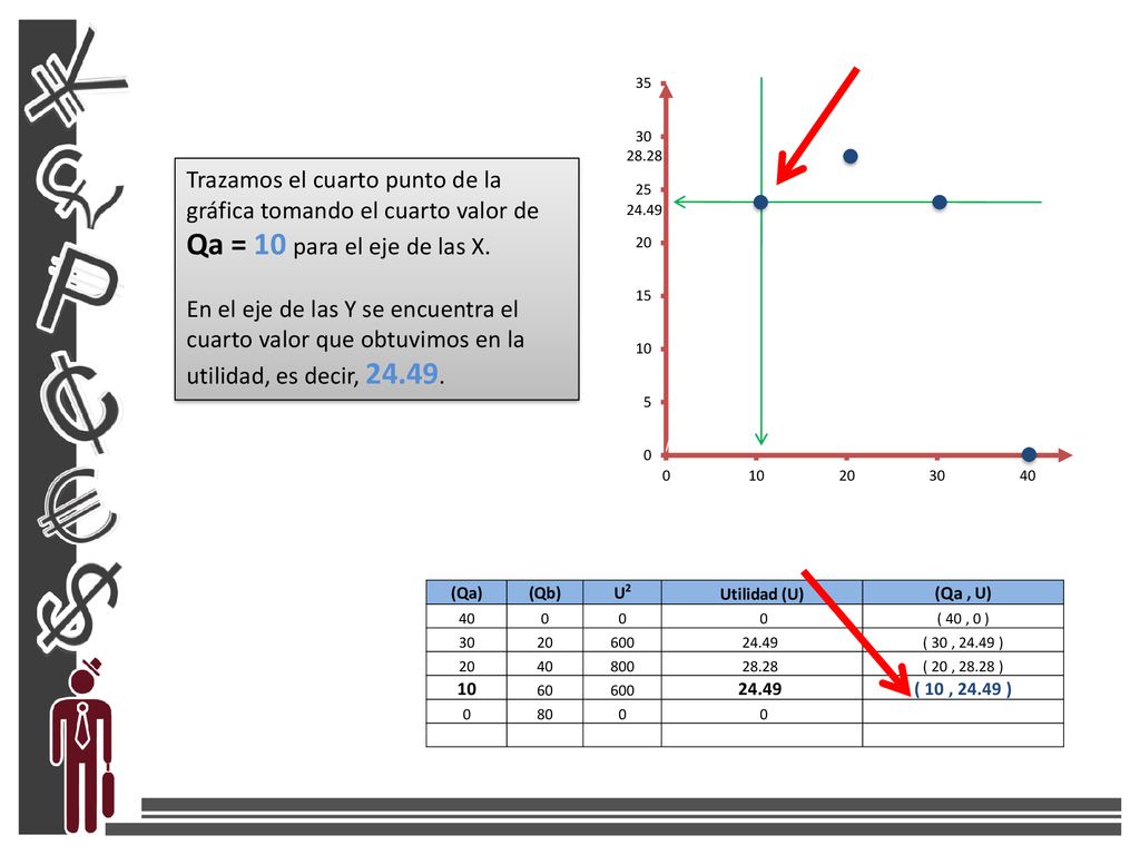 28.28 Trazamos el cuarto punto de la gráfica tomando el cuarto valor de Qa = 10 para el eje de las X.