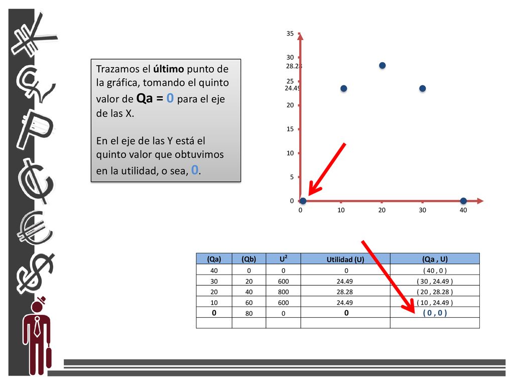Trazamos el último punto de la gráfica, tomando el quinto valor de Qa = 0 para el eje de las X.