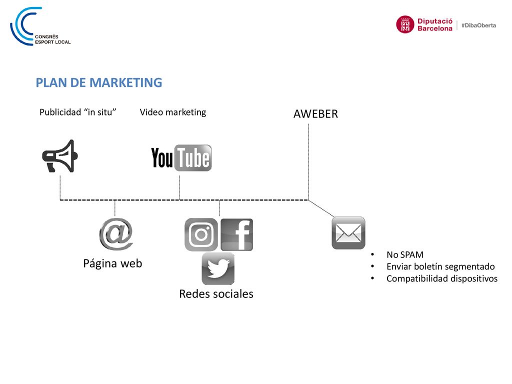 PLAN DE MARKETING AWEBER Página web Redes sociales