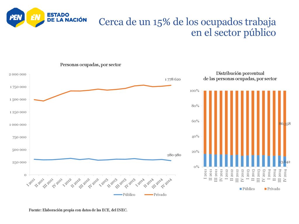 Cerca de un 15% de los ocupados trabaja en el sector público