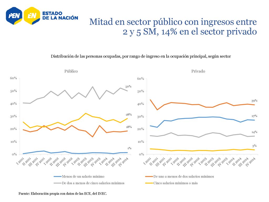 Mitad en sector público con ingresos entre 2 y 5 SM, 14% en el sector privado