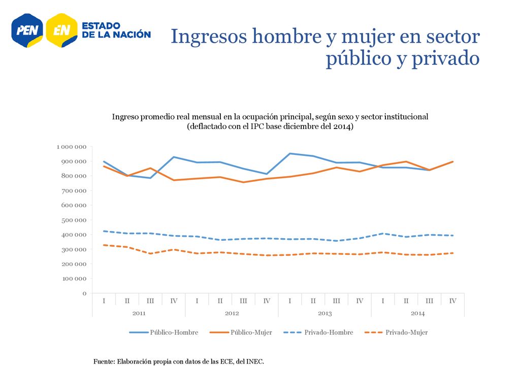 Ingresos hombre y mujer en sector público y privado