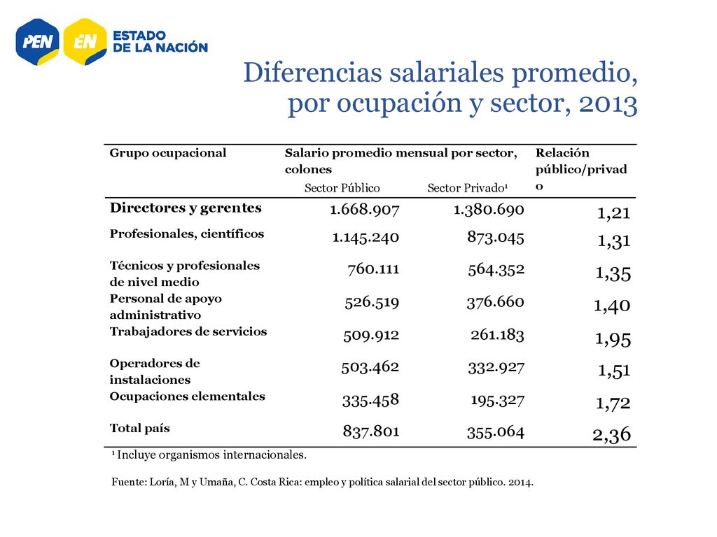 Diferencias salariales promedio, por ocupación y sector, 2013