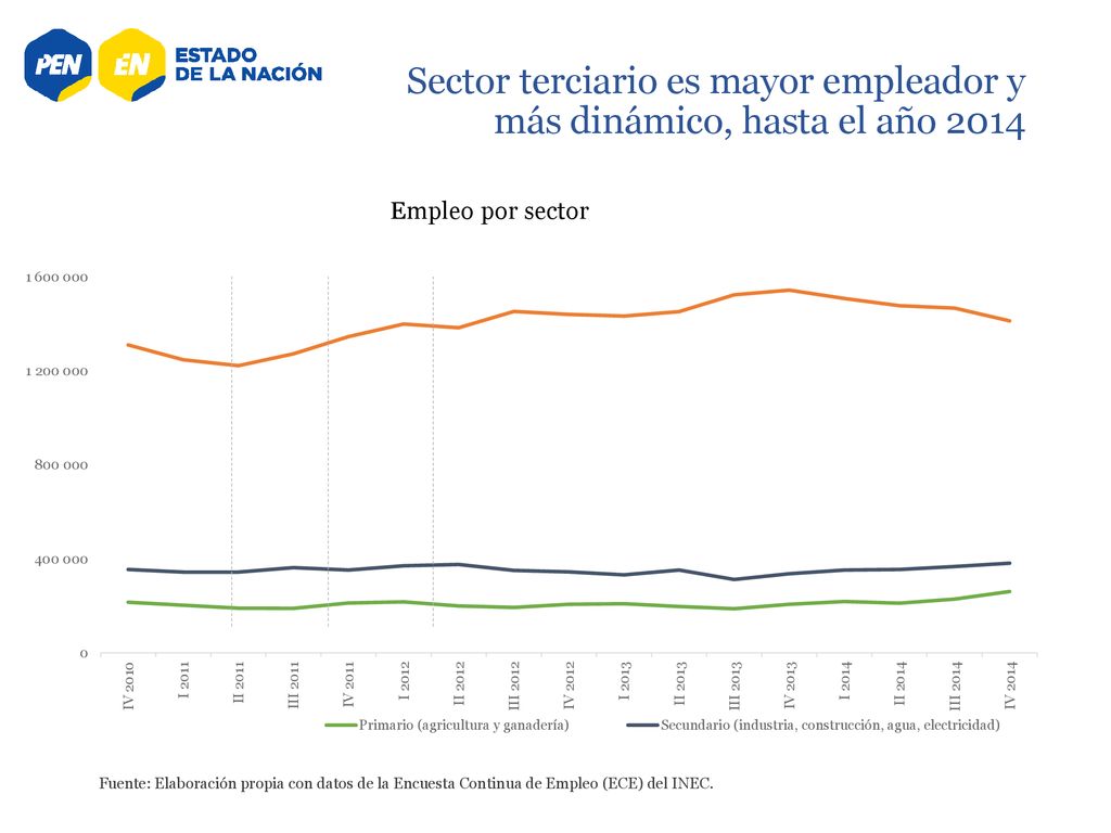 Sector terciario es mayor empleador y más dinámico, hasta el año 2014