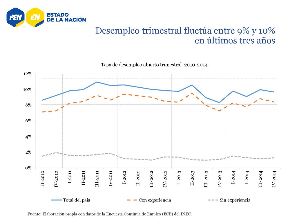 Desempleo trimestral fluctúa entre 9% y 10% en últimos tres años