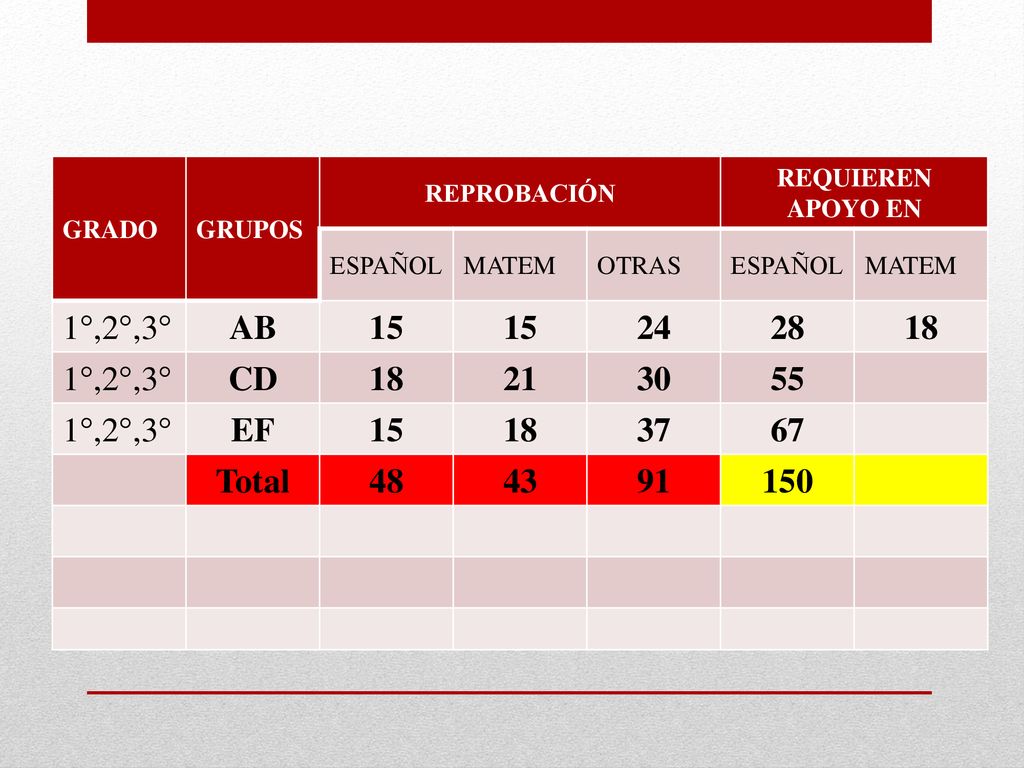 GRADO GRUPOS. REPROBACIÓN. REQUIEREN APOYO EN. ESPAÑOL. MATEM. OTRAS. 1°,2°,3° AB