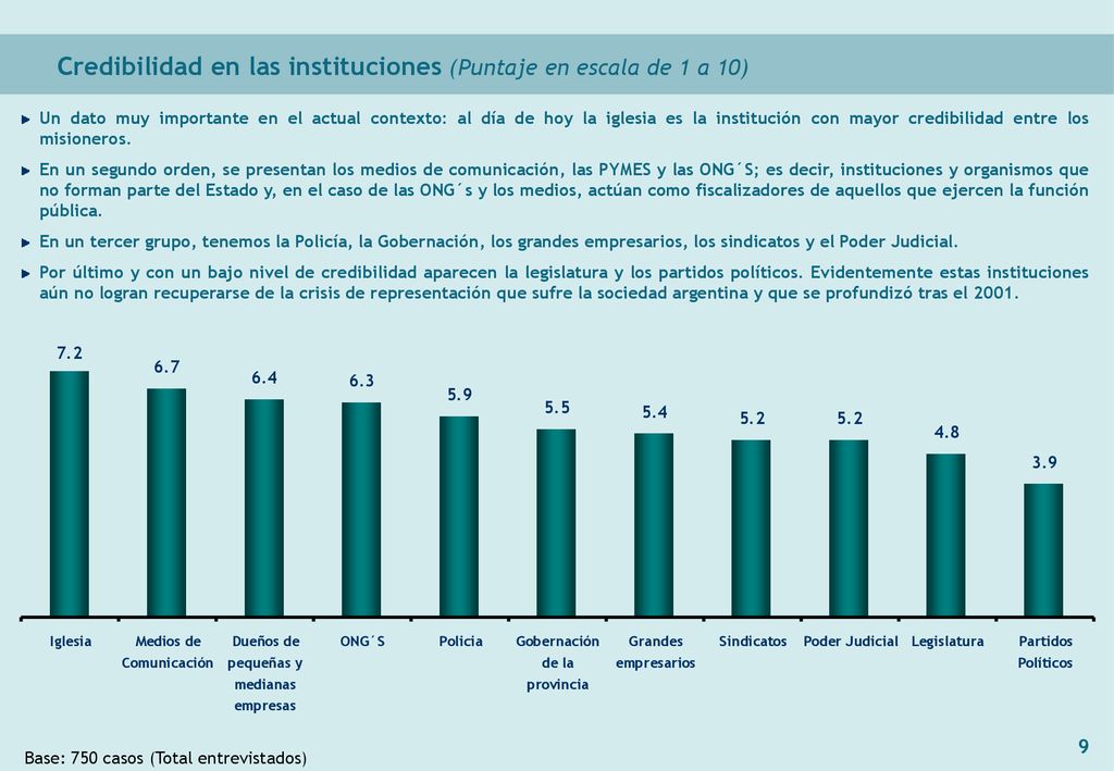 Credibilidad en las instituciones (Puntaje en escala de 1 a 10)