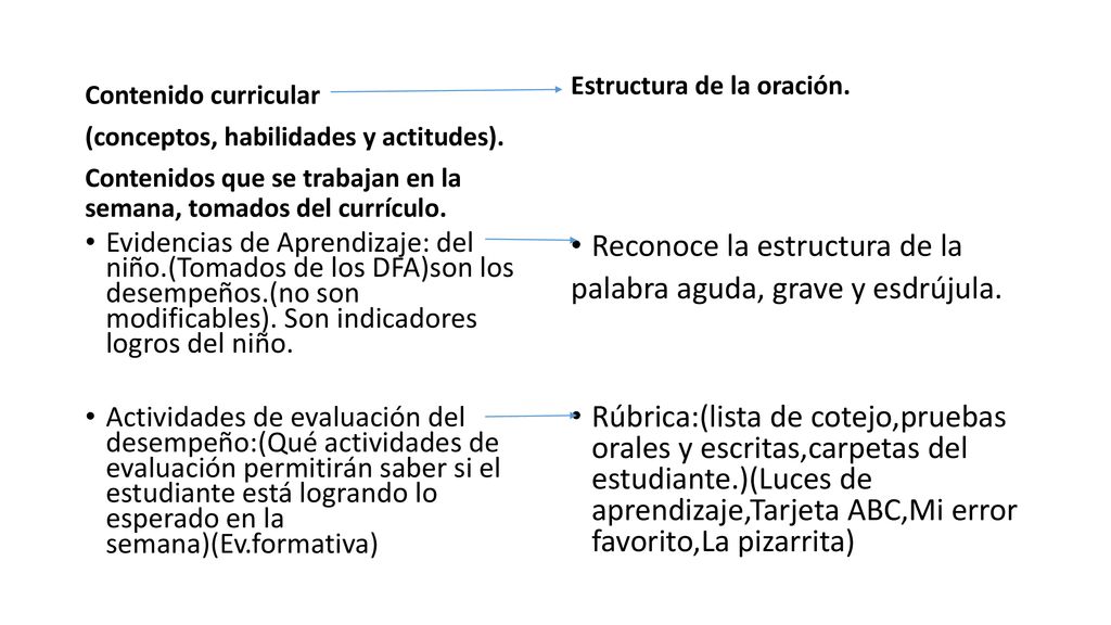 Reconoce la estructura de la palabra aguda, grave y esdrújula.