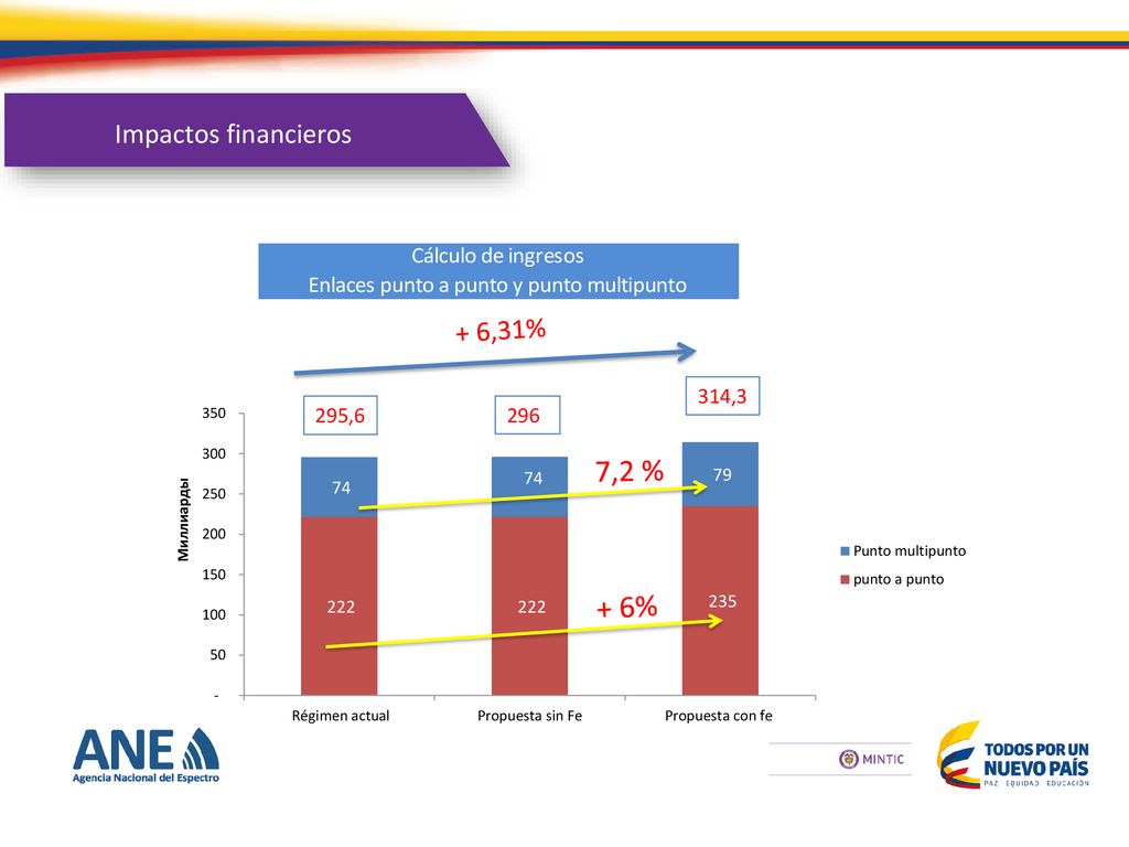 Impactos financieros + 6,31% 314,3 295, ,2 % + 6%