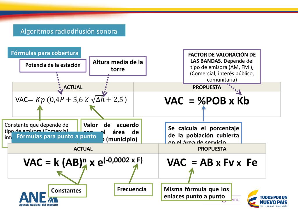 VAC = %POB x Kb VAC = k (AB)n x e(-0,0002 x F) VAC = AB x Fv x Fe