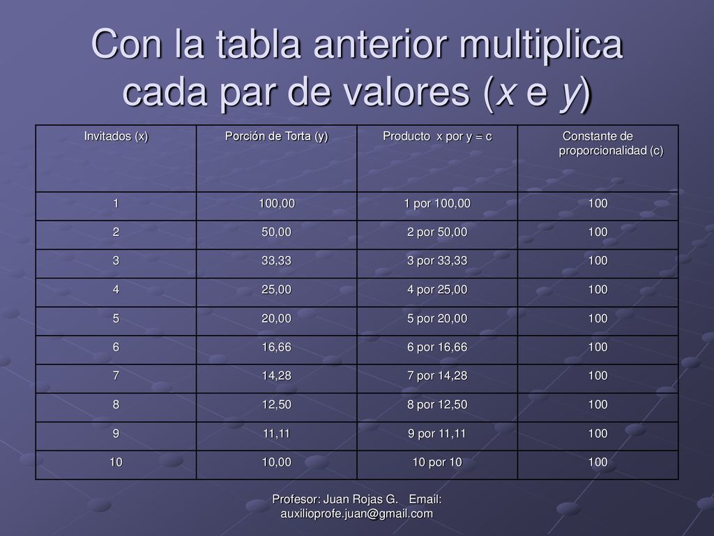 Con la tabla anterior multiplica cada par de valores (x e y)
