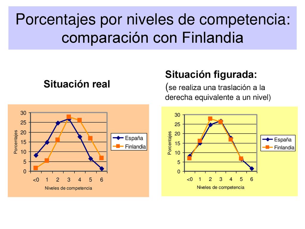 Porcentajes por niveles de competencia: comparación con Finlandia