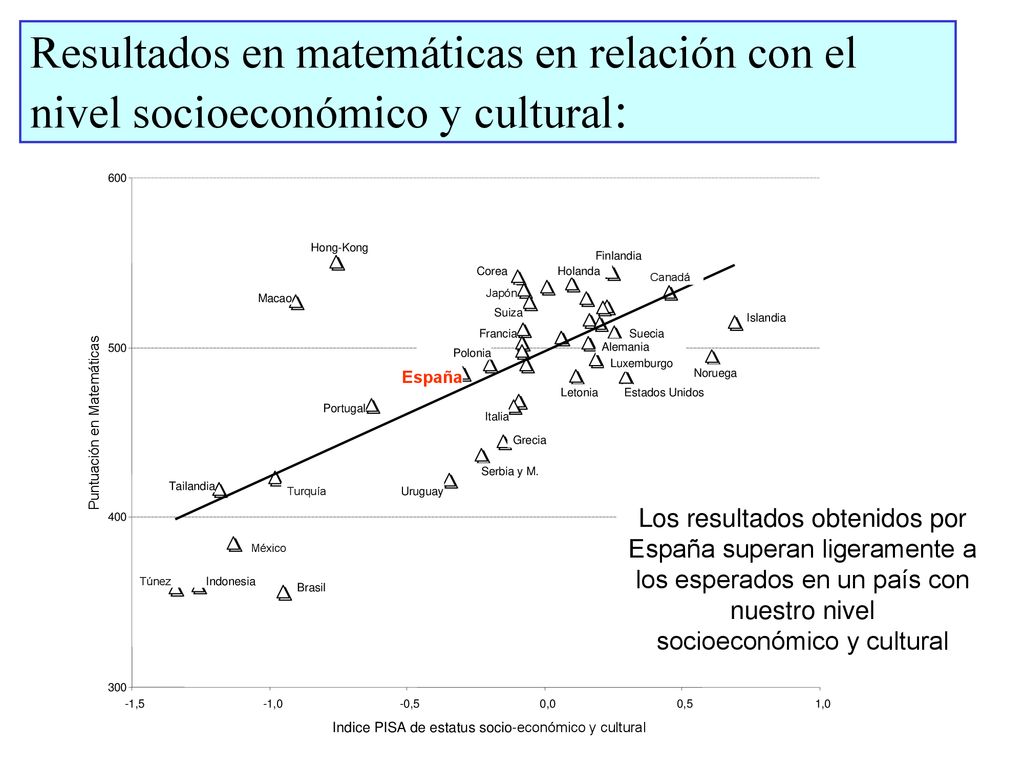 Resultados en matemáticas en relación con el nivel socioeconómico y cultural: