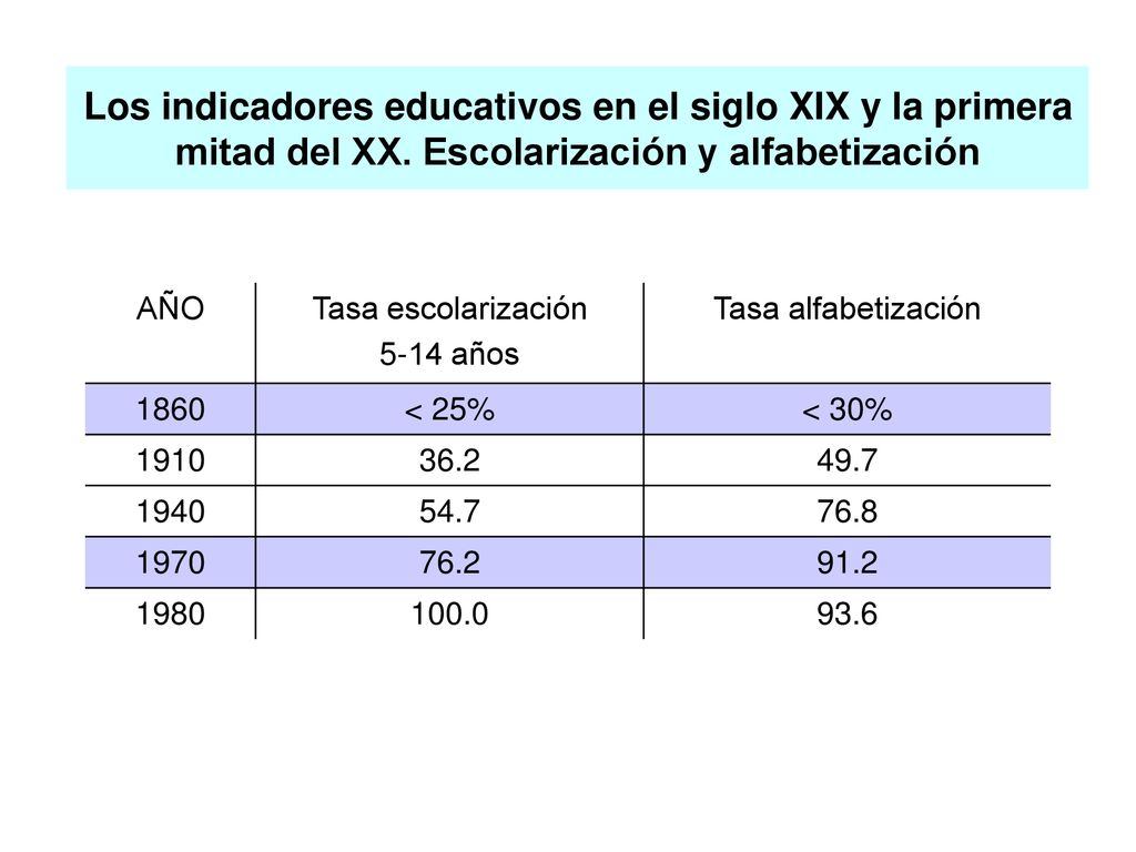 Los indicadores educativos en el siglo XIX y la primera mitad del XX