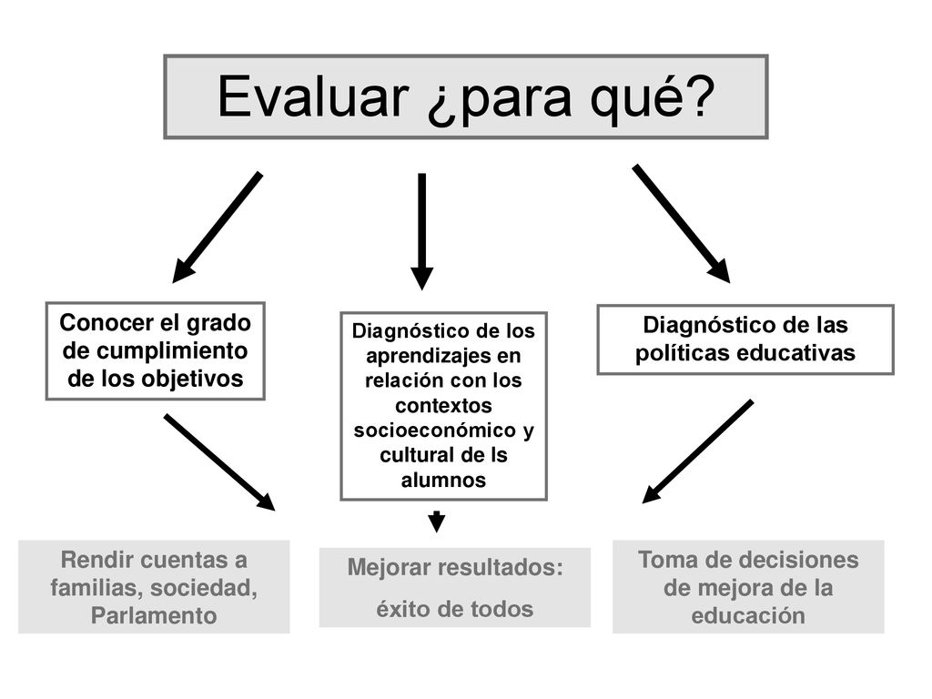Evaluar ¿para qué Conocer el grado de cumplimiento de los objetivos