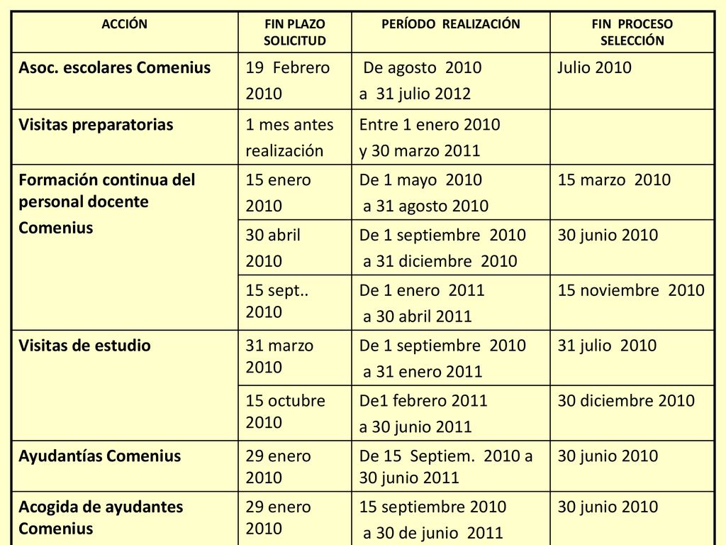 Asoc. escolares Comenius Febrero 2010 De agosto 2010 a 31 julio 2012