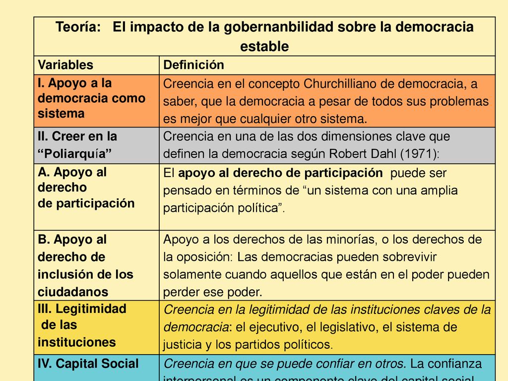 Teoría: El impacto de la gobernanbilidad sobre la democracia estable