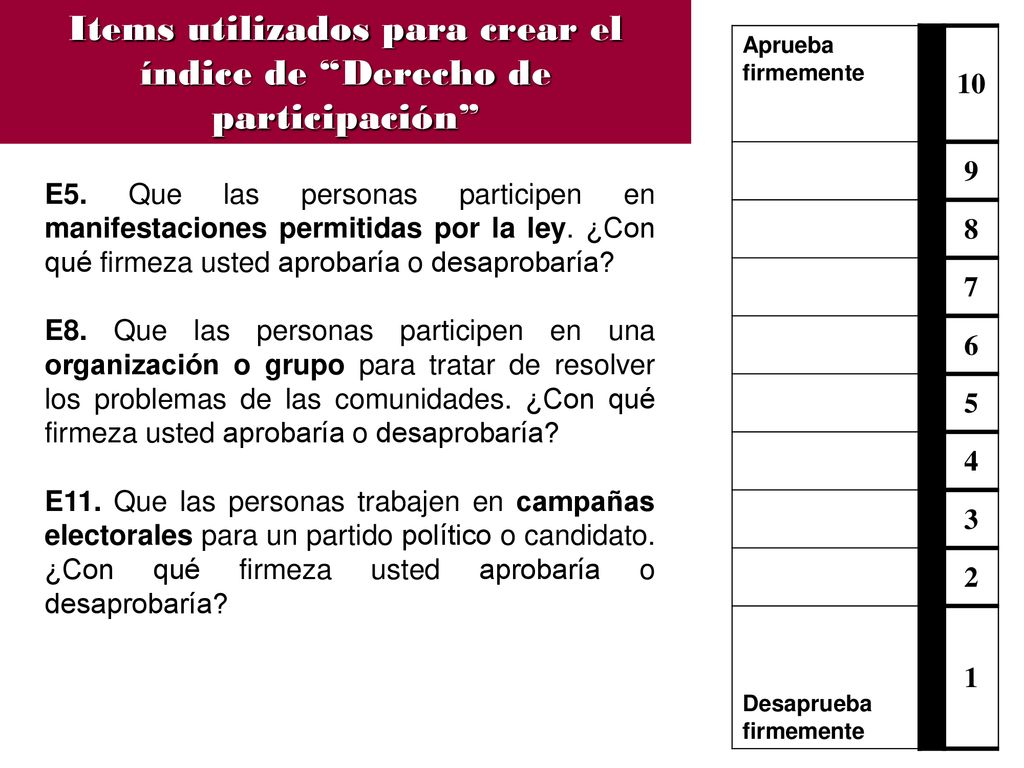 Items utilizados para crear el índice de Derecho de participación