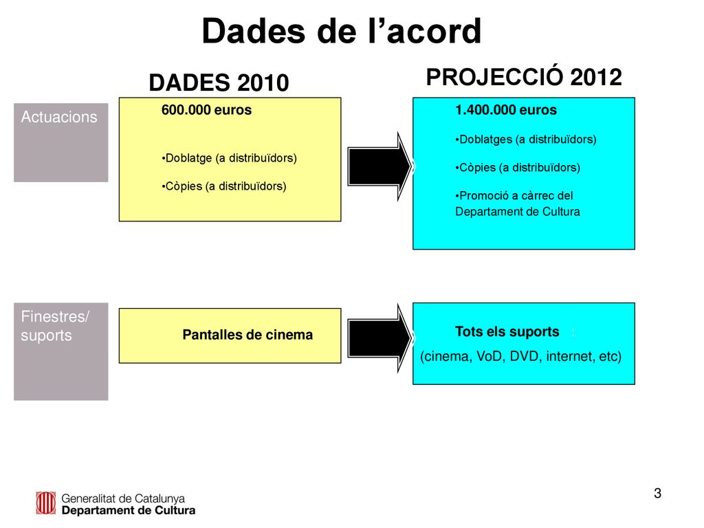 Dades de l’acord PROJECCIÓ 2012 DADES 2010 Actuacions