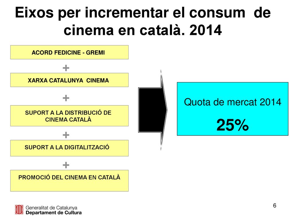 Eixos per incrementar el consum de cinema en català. 2014
