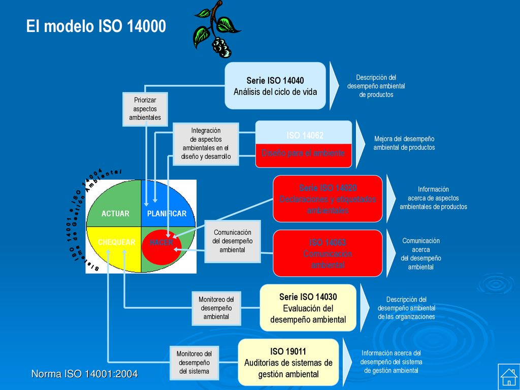 El modelo ISO Sistema de Gestión Ambiental ISO e ISO 14004