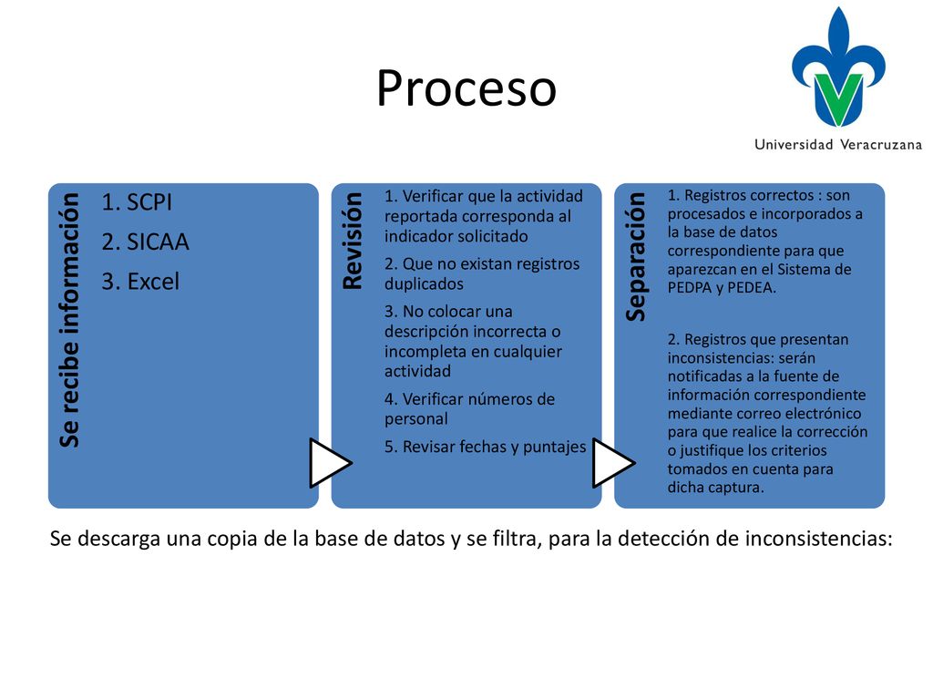 Proceso Se recibe información Revisión Separación 1. SCPI 2. SICAA