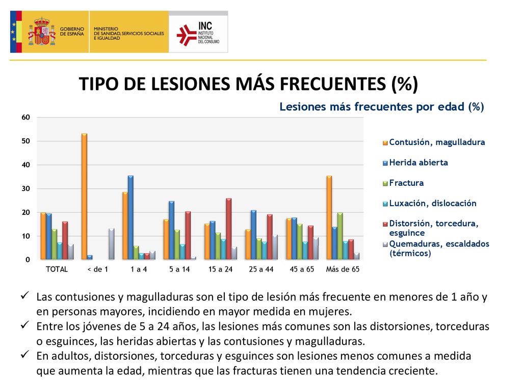 TIPO DE LESIONES MÁS FRECUENTES (%)