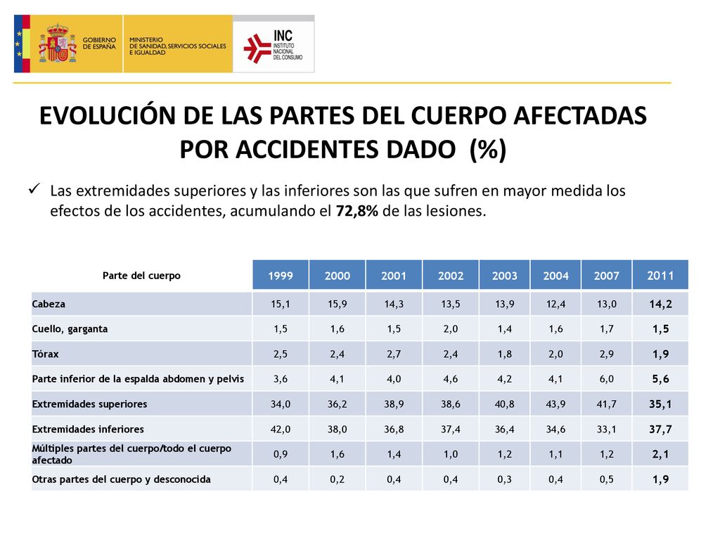 EVOLUCIÓN DE LAS PARTES DEL CUERPO AFECTADAS POR ACCIDENTES DADO (%)