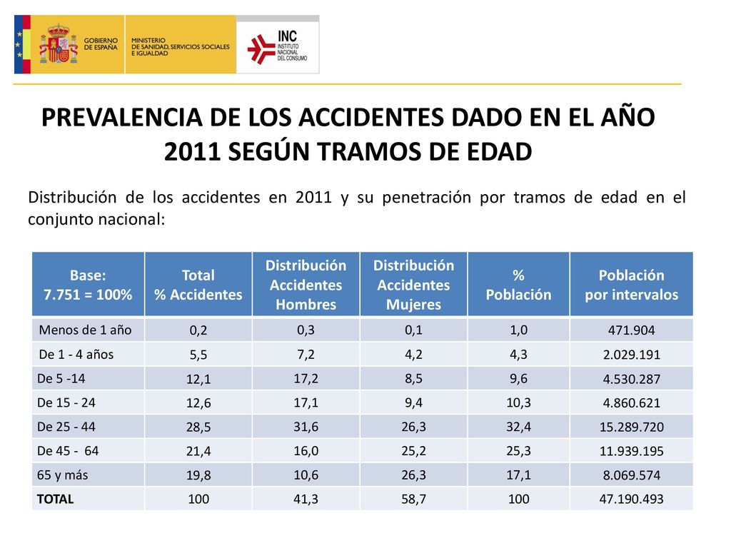 PREVALENCIA DE LOS ACCIDENTES DADO EN EL AÑO 2011 SEGÚN TRAMOS DE EDAD
