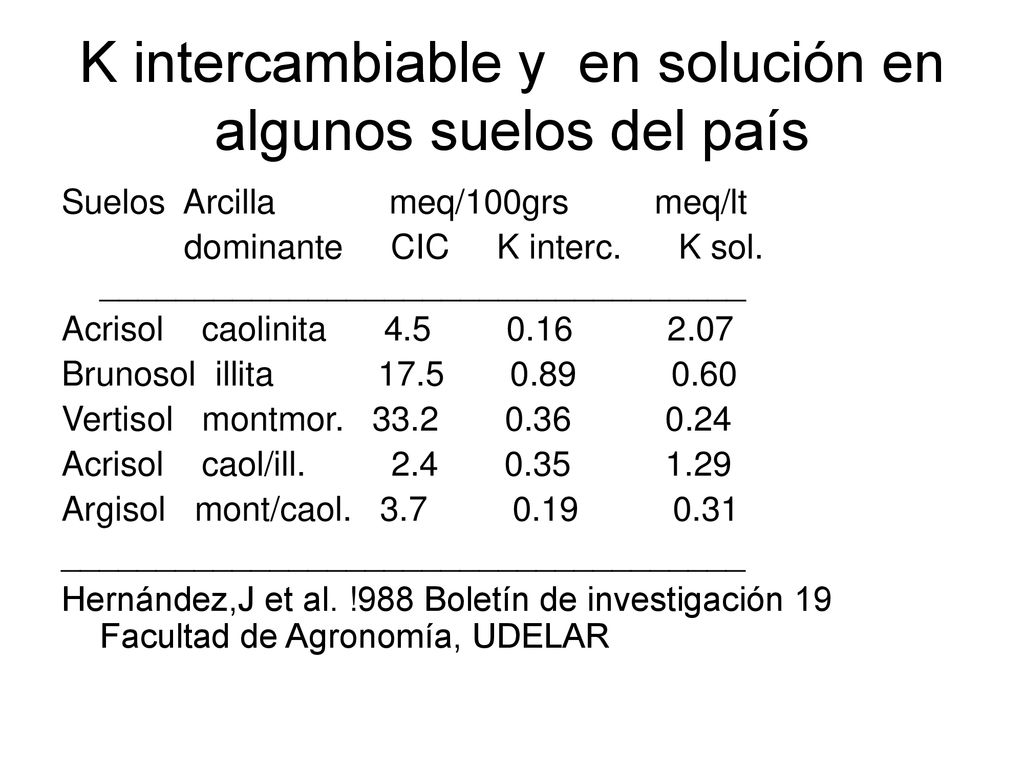 K intercambiable y en solución en algunos suelos del país