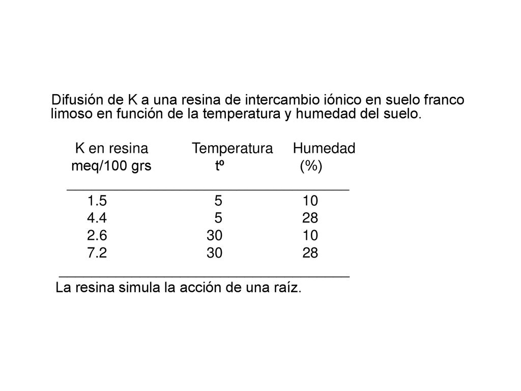 Difusión de K a una resina de intercambio iónico en suelo franco limoso en función de la temperatura y humedad del suelo.
