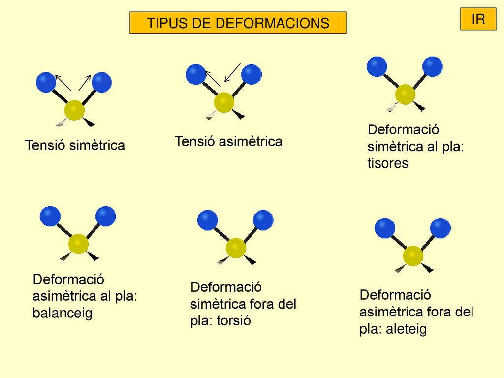 IR TIPUS DE DEFORMACIONS. Deformació simètrica al pla: tisores. Tensió asimètrica. Tensió simètrica.