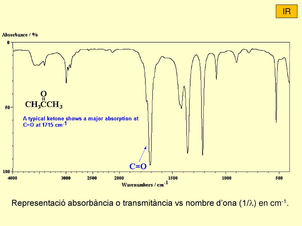 IR Representació absorbància o transmitància vs nombre d’ona (1/l) en cm-1.