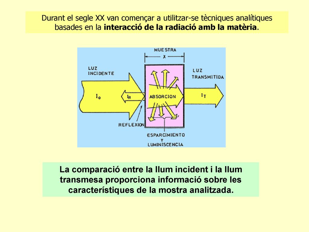 Durant el segle XX van començar a utilitzar-se tècniques analítiques basades en la interacció de la radiació amb la matèria.