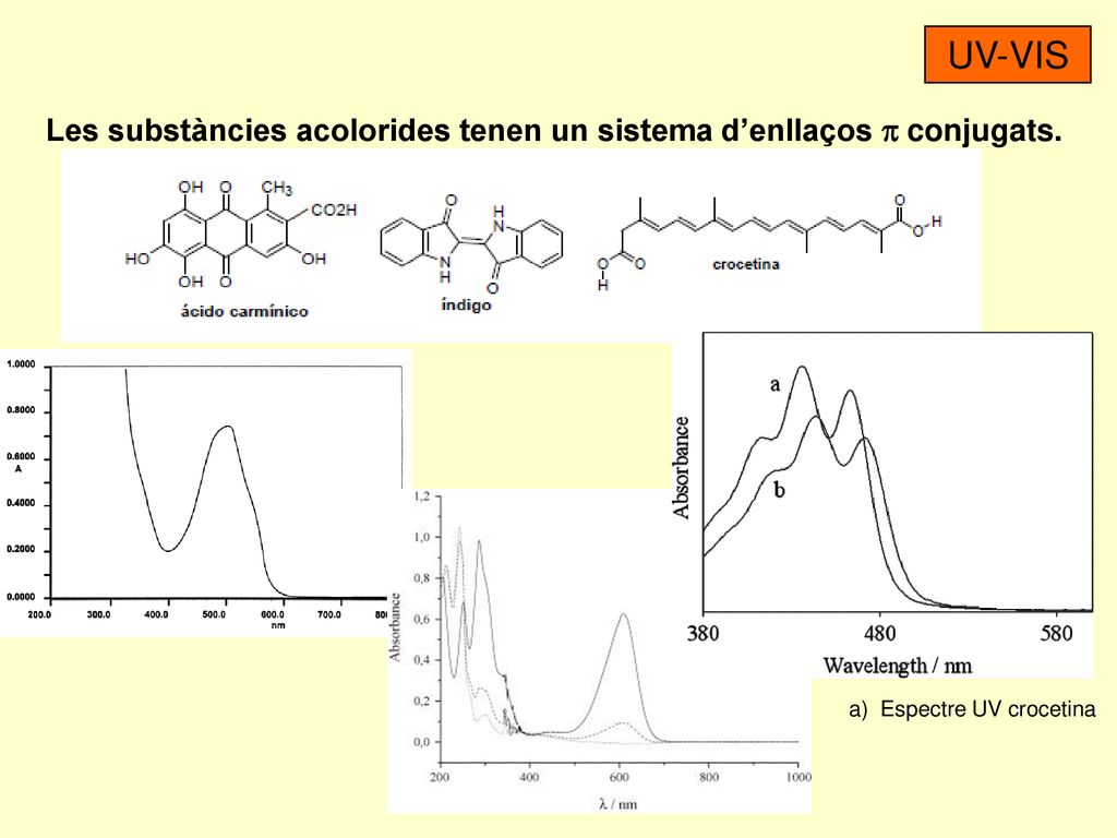 Les substàncies acolorides tenen un sistema d’enllaços p conjugats.