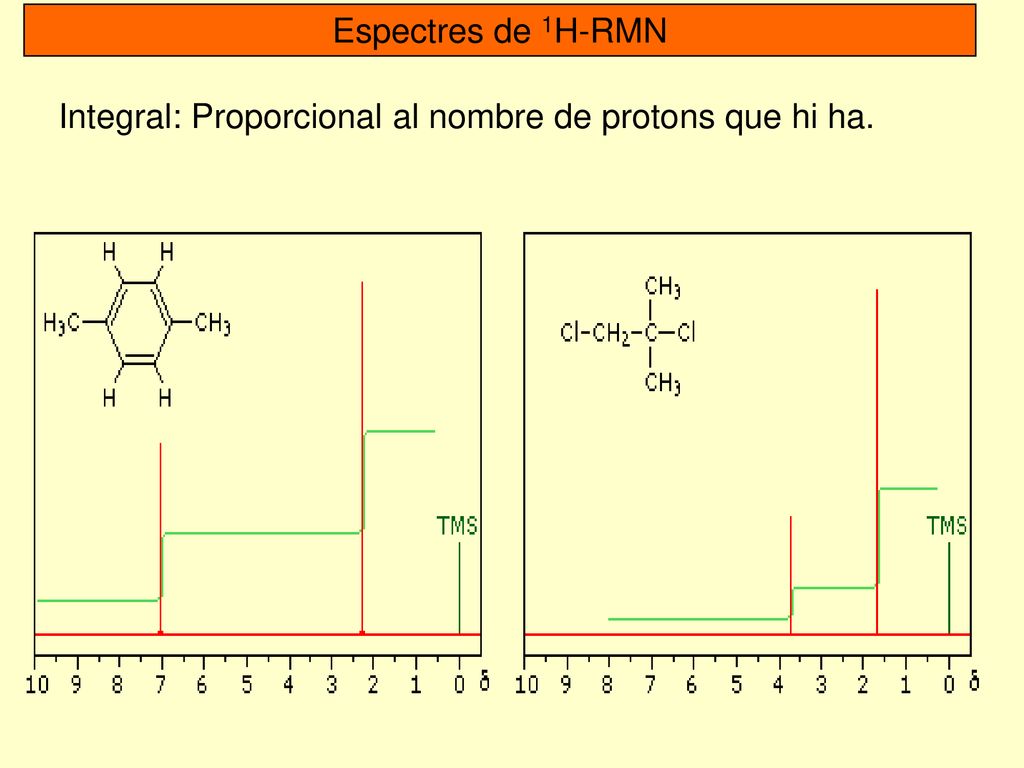 Espectres de 1H-RMN Integral: Proporcional al nombre de protons que hi ha.
