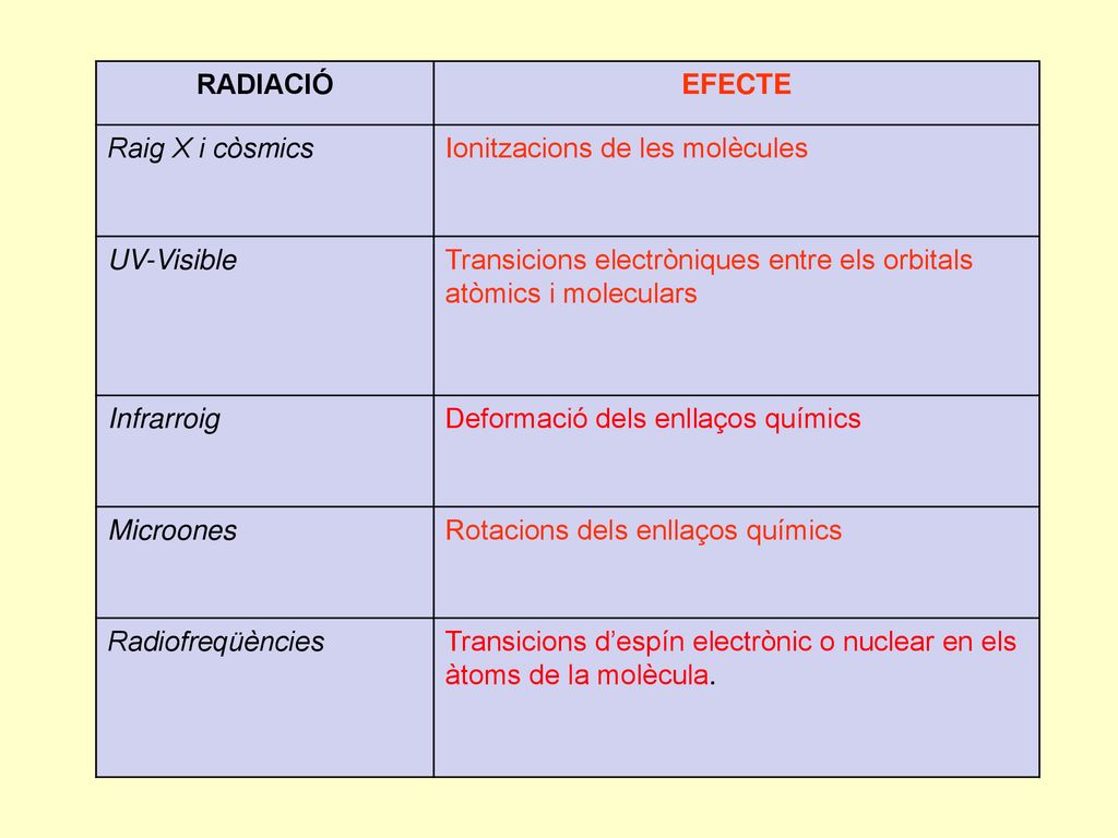 RADIACIÓ EFECTE. Raig X i còsmics. Ionitzacions de les molècules. UV-Visible. Transicions electròniques entre els orbitals atòmics i moleculars.