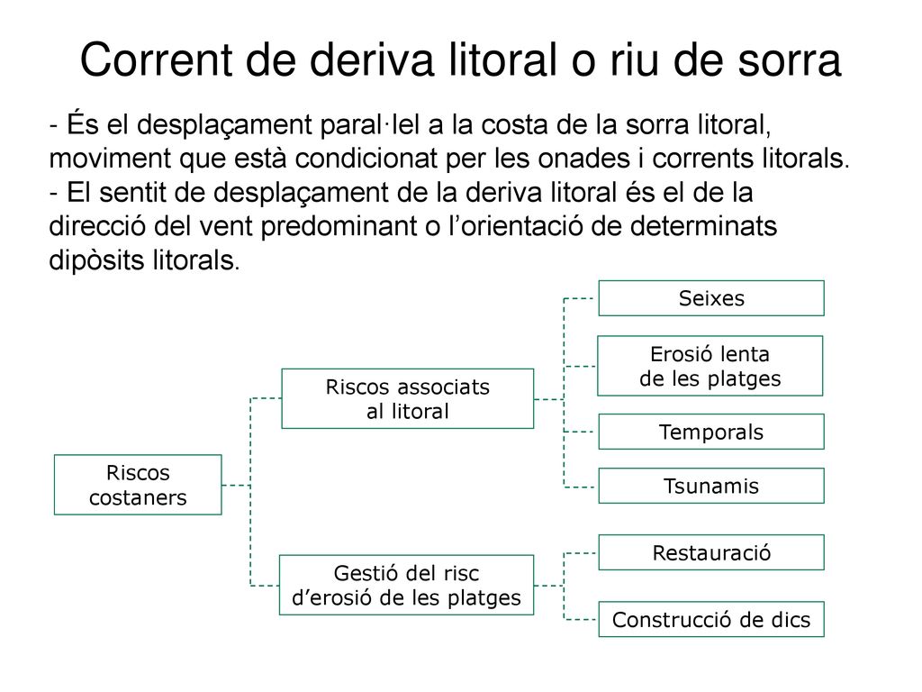Corrent de deriva litoral o riu de sorra