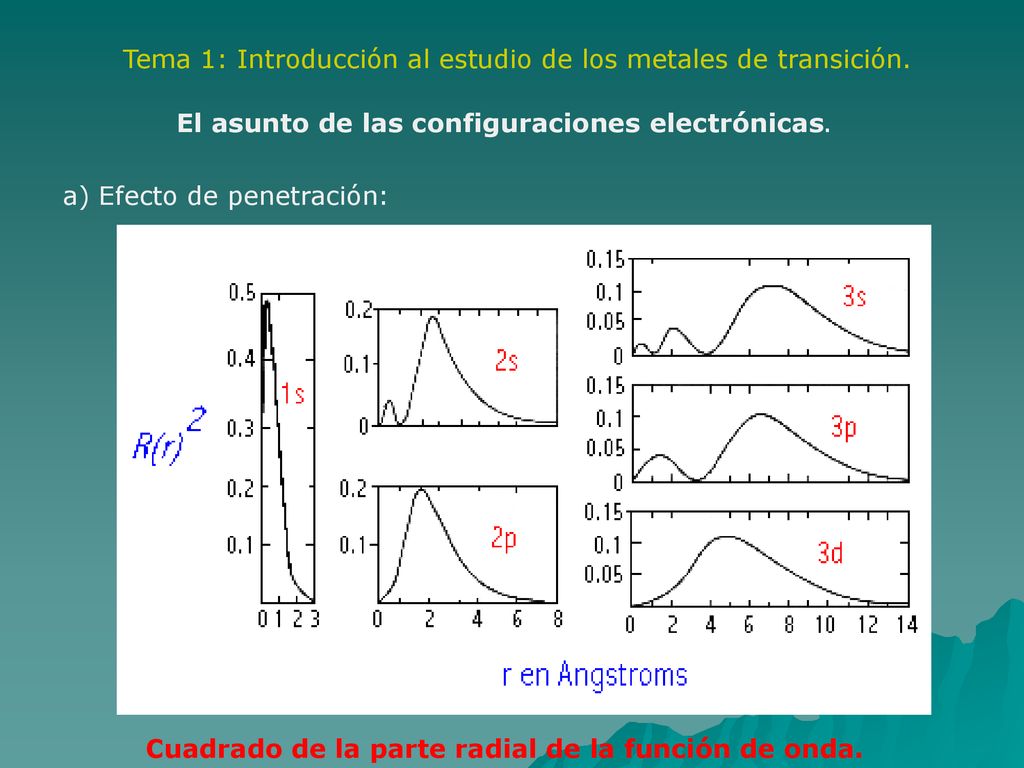 Cuadrado de la parte radial de la función de onda.