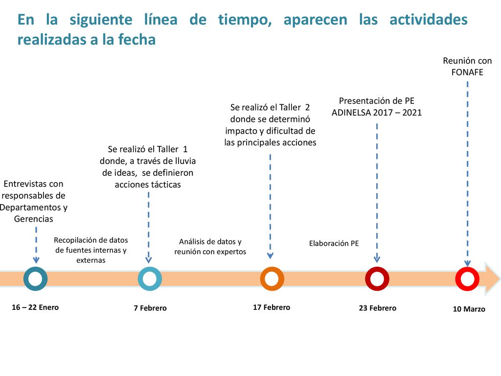 En la siguiente línea de tiempo, aparecen las actividades realizadas a la fecha